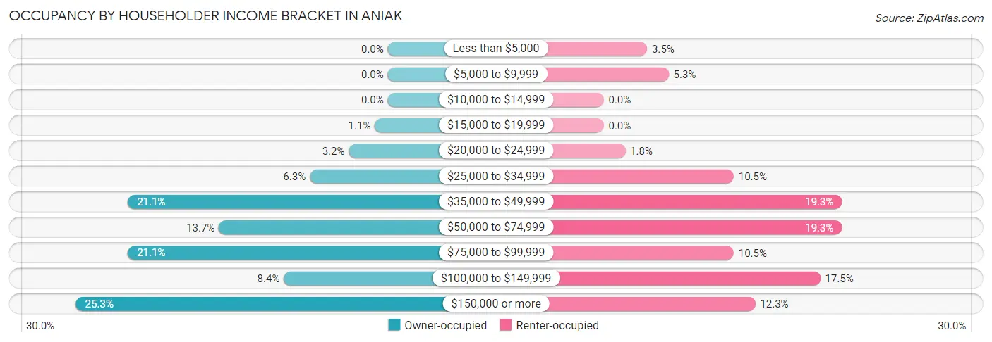Occupancy by Householder Income Bracket in Aniak