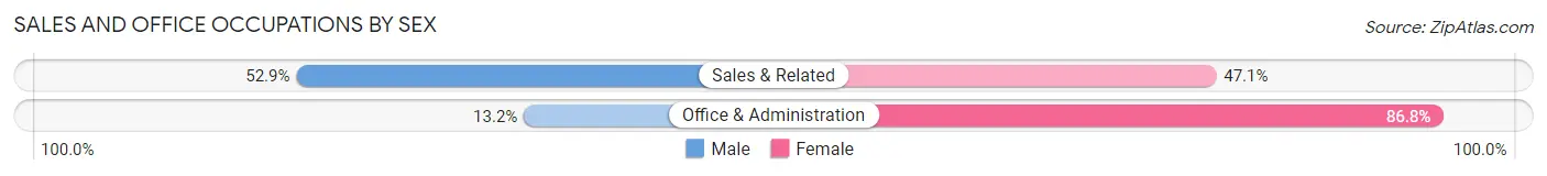Sales and Office Occupations by Sex in Aniak