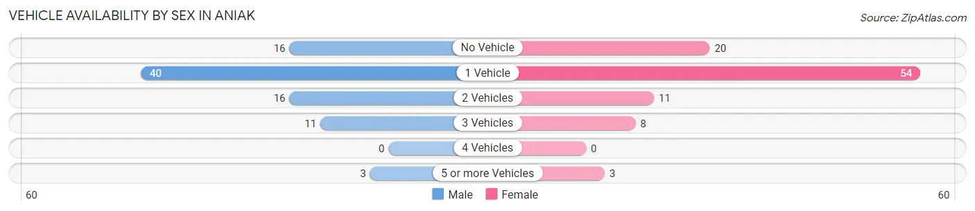Vehicle Availability by Sex in Aniak