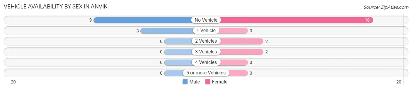 Vehicle Availability by Sex in Anvik