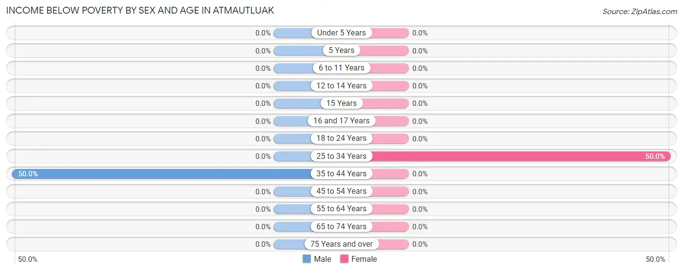 Income Below Poverty by Sex and Age in Atmautluak