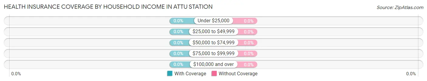 Health Insurance Coverage by Household Income in Attu Station