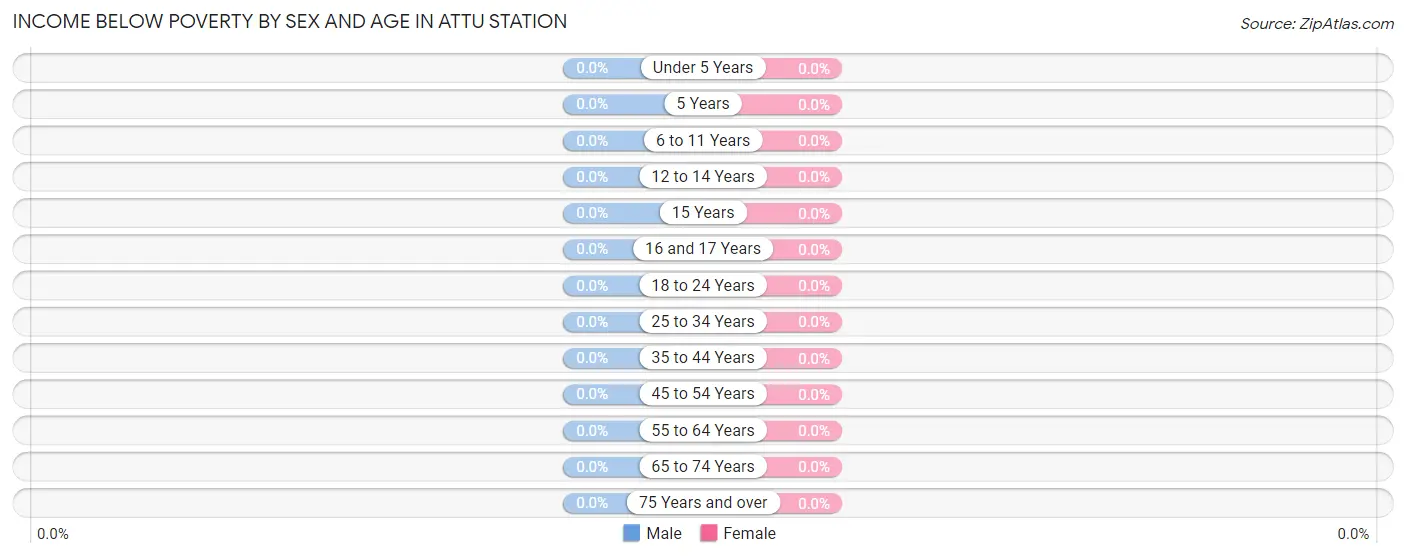 Income Below Poverty by Sex and Age in Attu Station