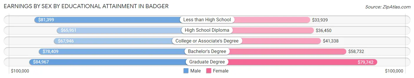 Earnings by Sex by Educational Attainment in Badger