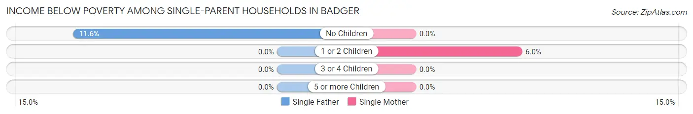 Income Below Poverty Among Single-Parent Households in Badger