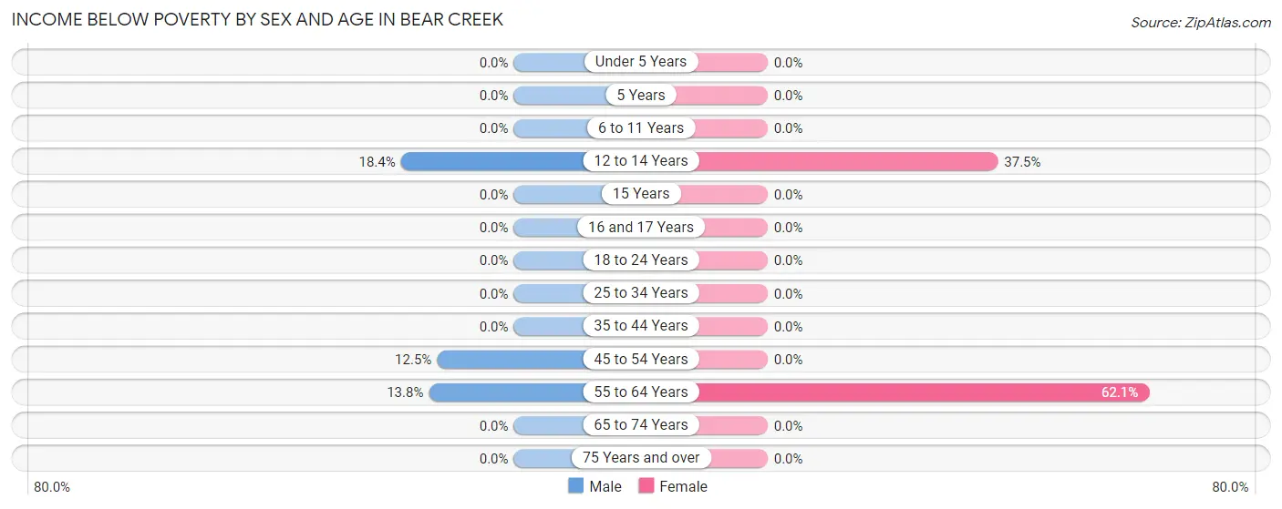 Income Below Poverty by Sex and Age in Bear Creek