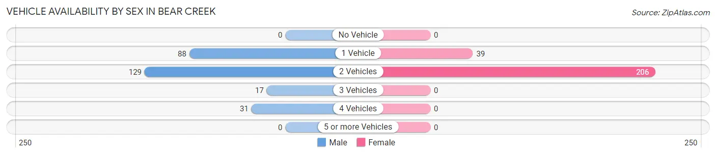 Vehicle Availability by Sex in Bear Creek