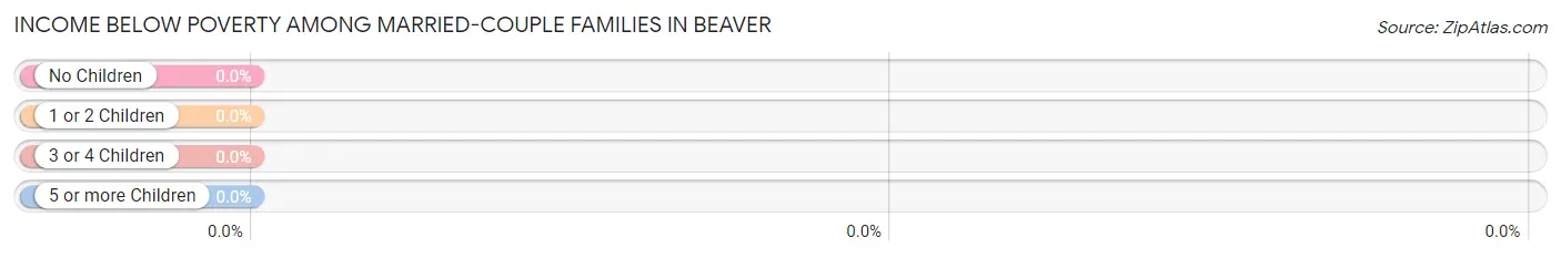 Income Below Poverty Among Married-Couple Families in Beaver