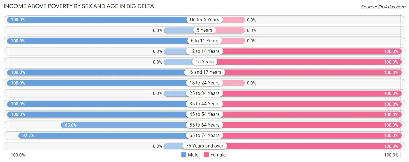 Income Above Poverty by Sex and Age in Big Delta