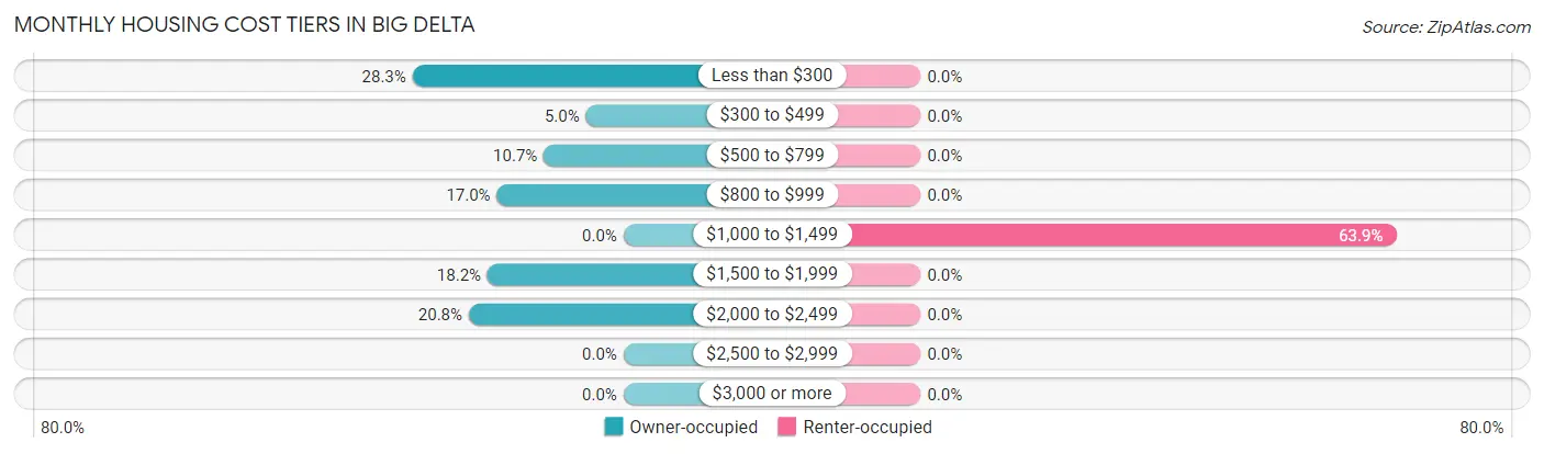 Monthly Housing Cost Tiers in Big Delta
