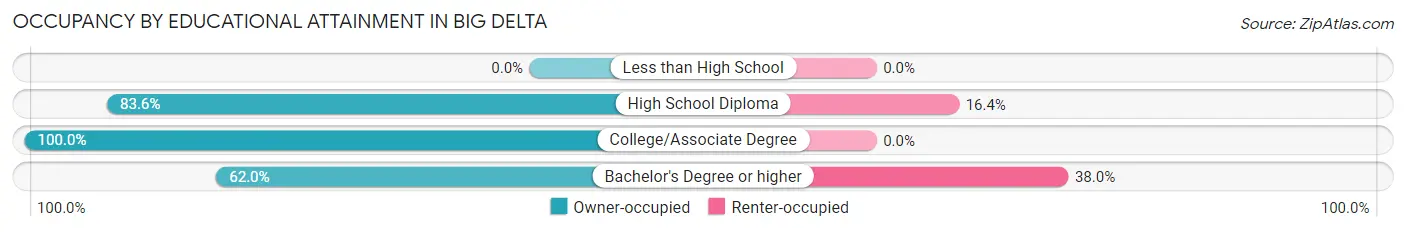Occupancy by Educational Attainment in Big Delta
