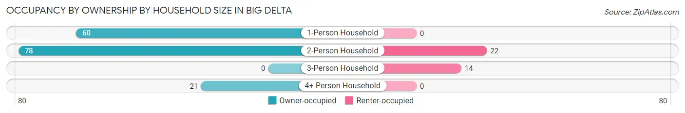 Occupancy by Ownership by Household Size in Big Delta