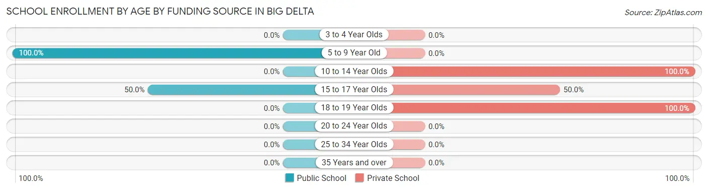 School Enrollment by Age by Funding Source in Big Delta