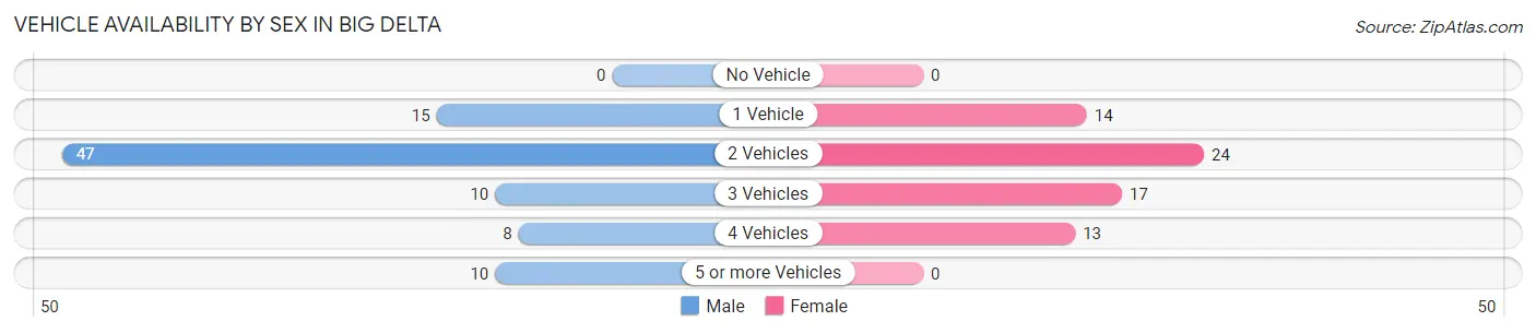Vehicle Availability by Sex in Big Delta