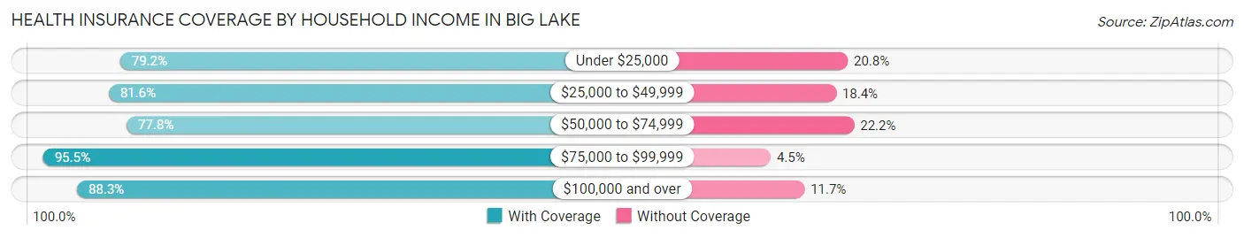 Health Insurance Coverage by Household Income in Big Lake