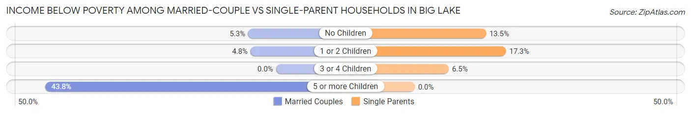 Income Below Poverty Among Married-Couple vs Single-Parent Households in Big Lake