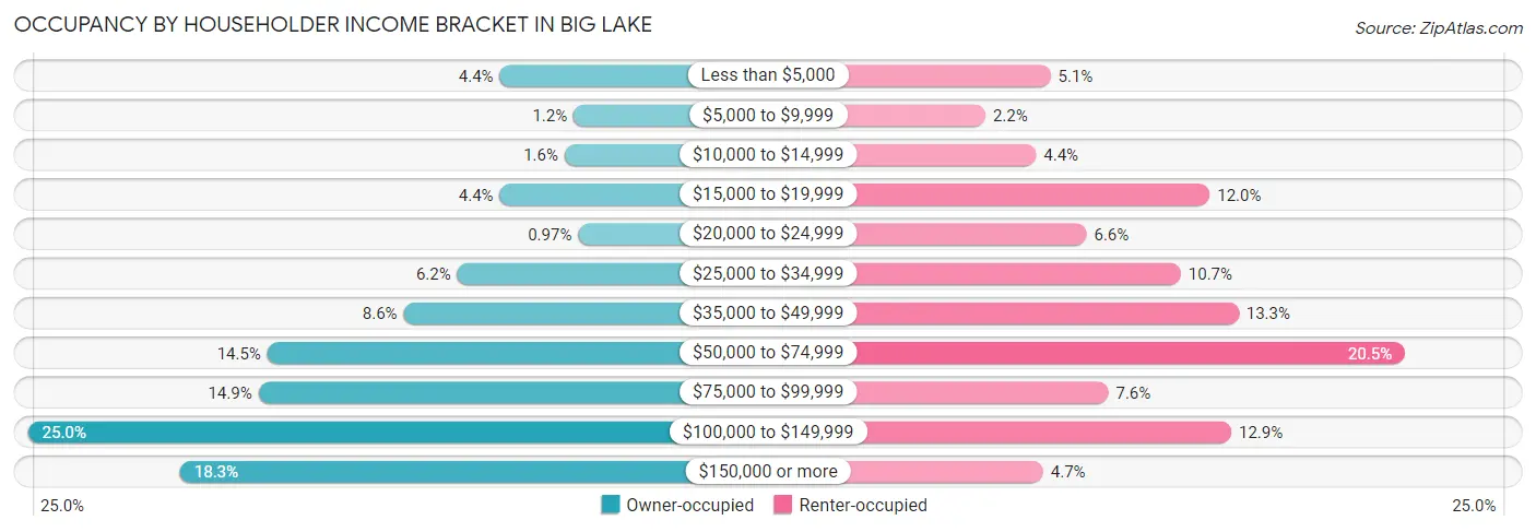 Occupancy by Householder Income Bracket in Big Lake