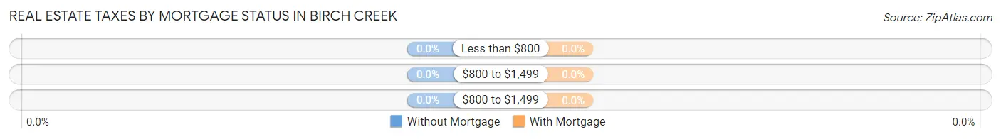 Real Estate Taxes by Mortgage Status in Birch Creek