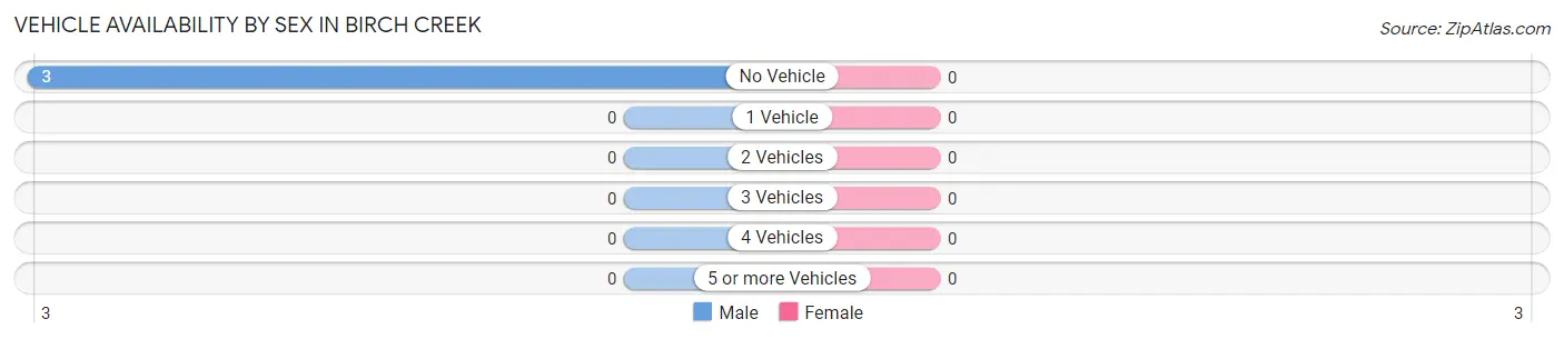 Vehicle Availability by Sex in Birch Creek