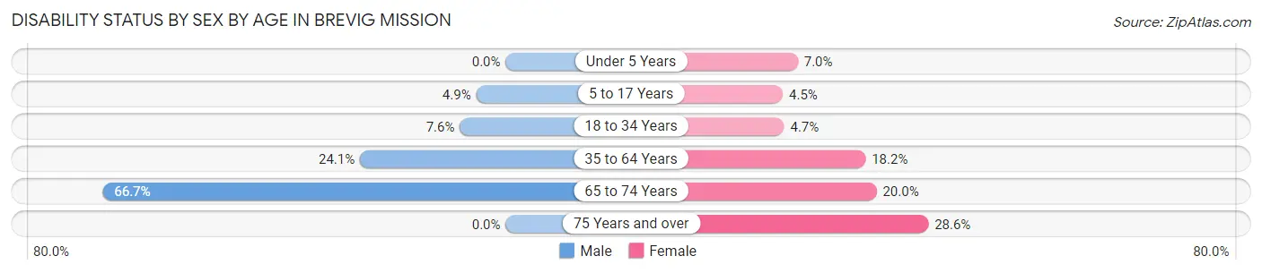 Disability Status by Sex by Age in Brevig Mission