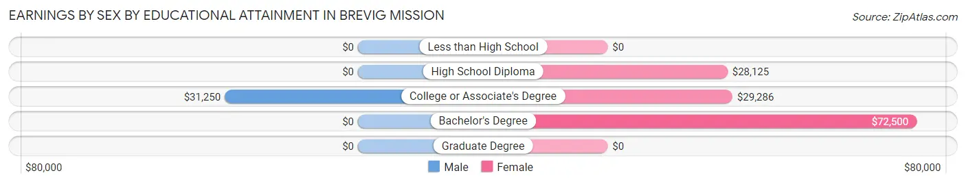 Earnings by Sex by Educational Attainment in Brevig Mission