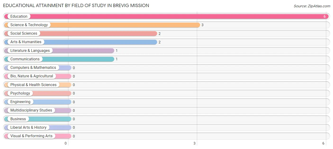 Educational Attainment by Field of Study in Brevig Mission