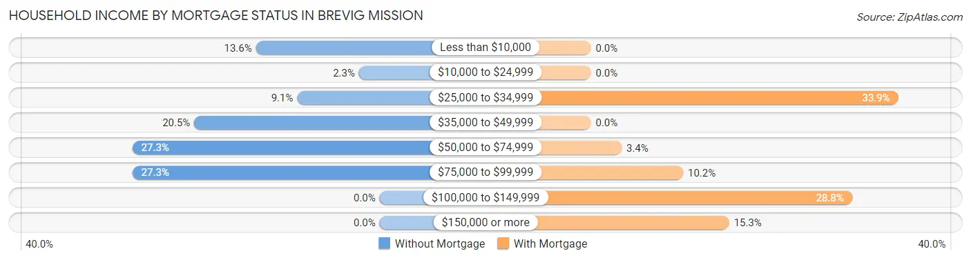 Household Income by Mortgage Status in Brevig Mission