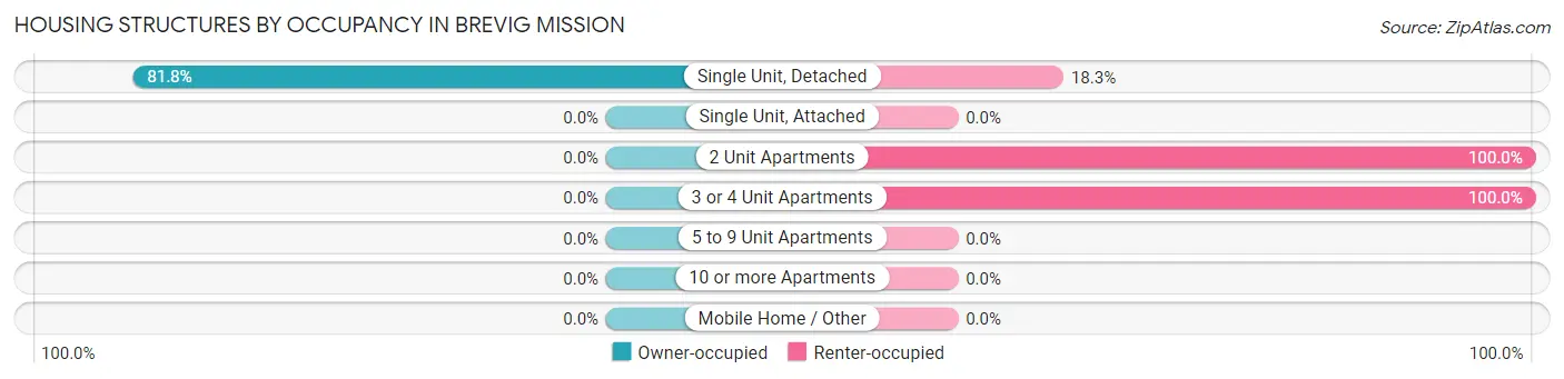 Housing Structures by Occupancy in Brevig Mission