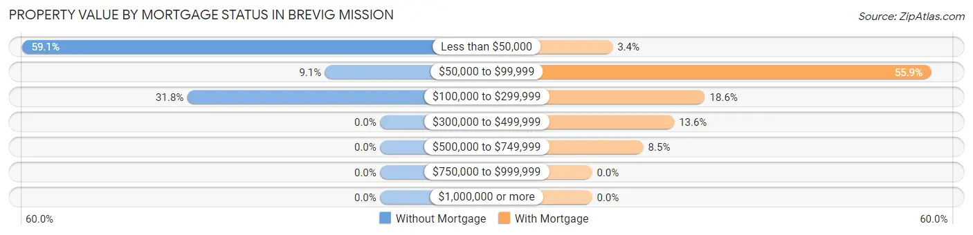 Property Value by Mortgage Status in Brevig Mission