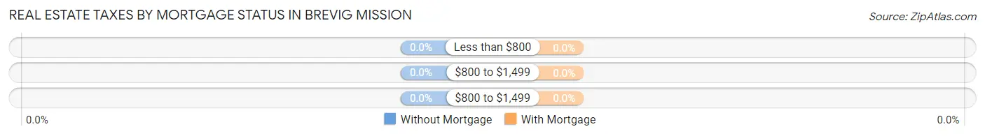 Real Estate Taxes by Mortgage Status in Brevig Mission