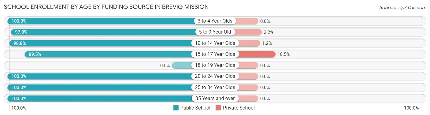 School Enrollment by Age by Funding Source in Brevig Mission