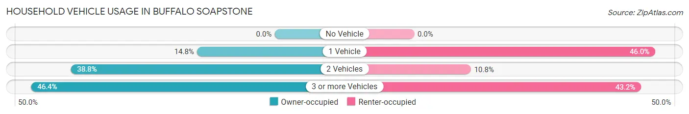 Household Vehicle Usage in Buffalo Soapstone