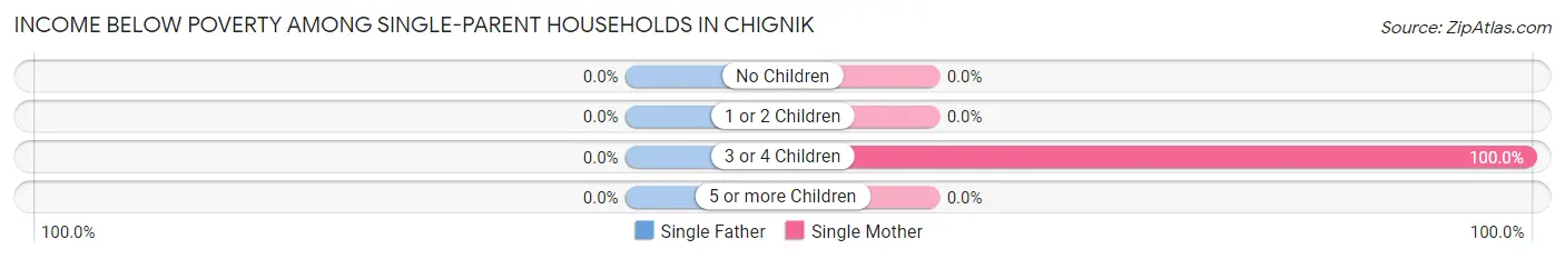 Income Below Poverty Among Single-Parent Households in Chignik