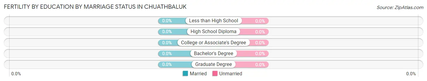Female Fertility by Education by Marriage Status in Chuathbaluk