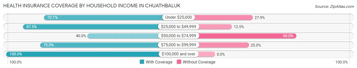 Health Insurance Coverage by Household Income in Chuathbaluk