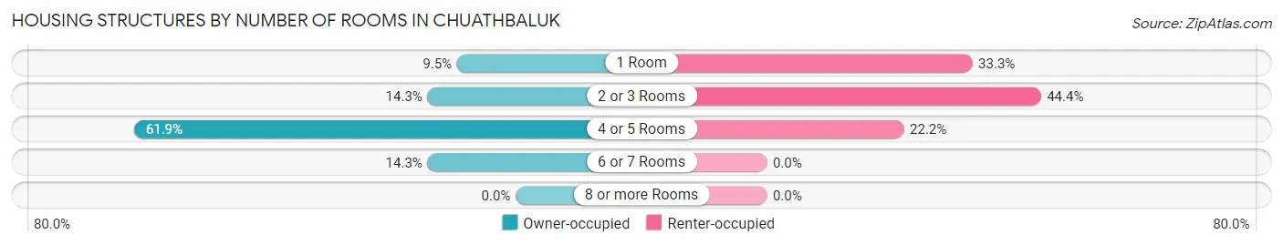 Housing Structures by Number of Rooms in Chuathbaluk