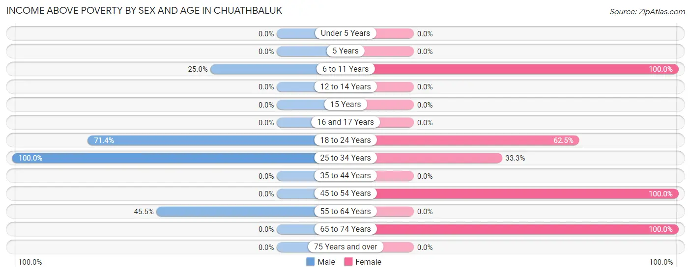 Income Above Poverty by Sex and Age in Chuathbaluk