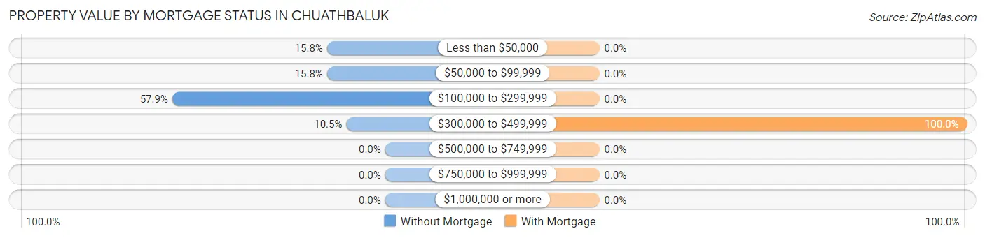 Property Value by Mortgage Status in Chuathbaluk