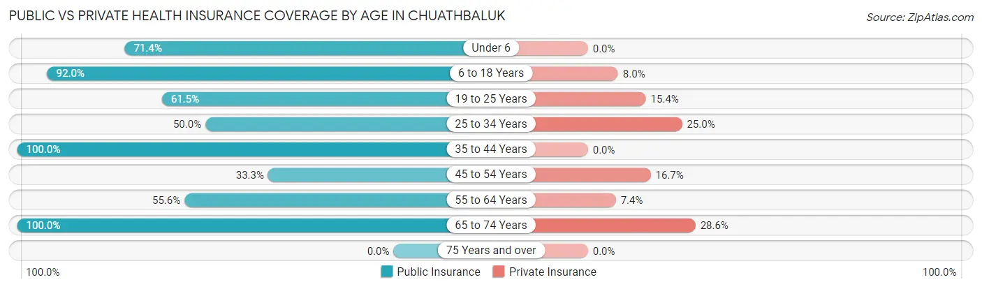 Public vs Private Health Insurance Coverage by Age in Chuathbaluk