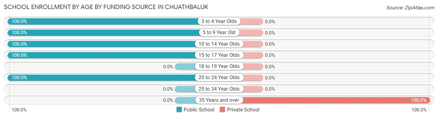 School Enrollment by Age by Funding Source in Chuathbaluk