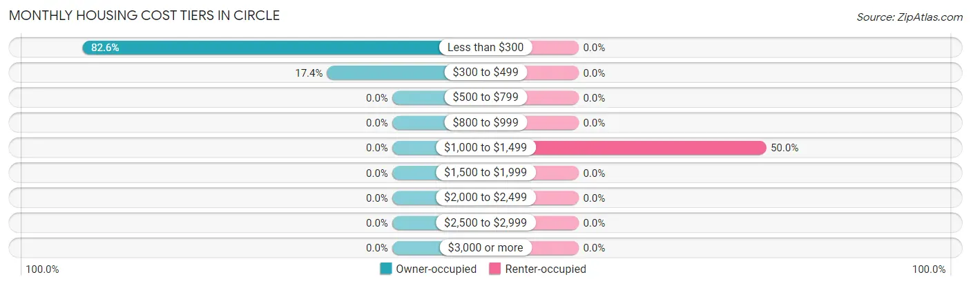 Monthly Housing Cost Tiers in Circle