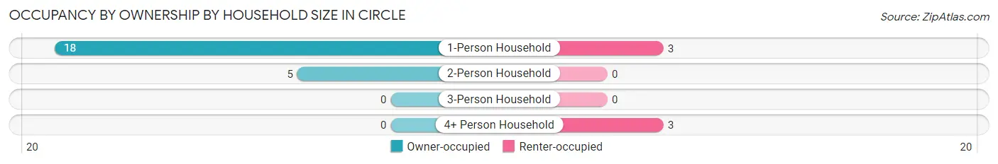 Occupancy by Ownership by Household Size in Circle