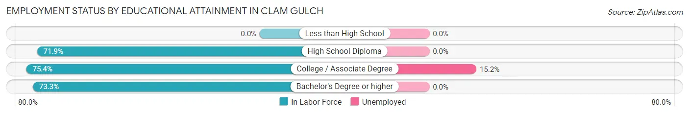 Employment Status by Educational Attainment in Clam Gulch