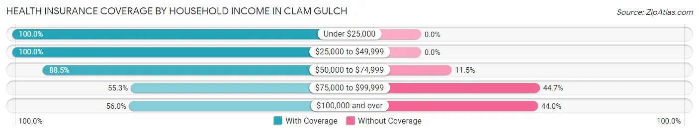 Health Insurance Coverage by Household Income in Clam Gulch