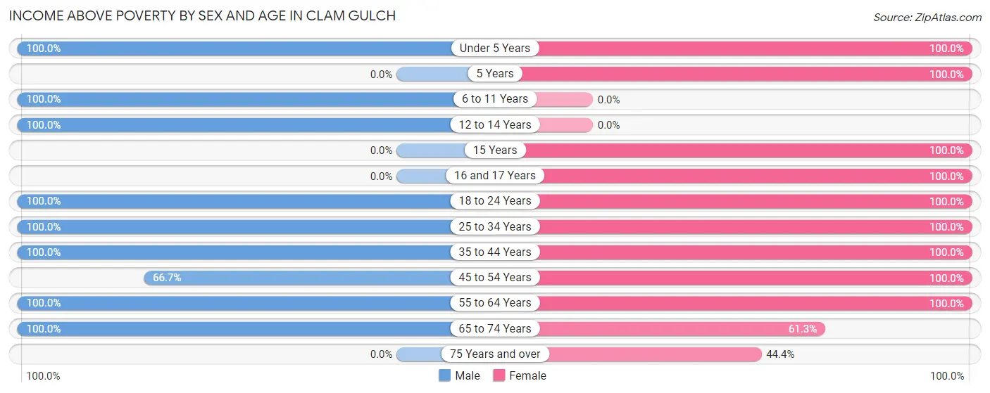 Income Above Poverty by Sex and Age in Clam Gulch