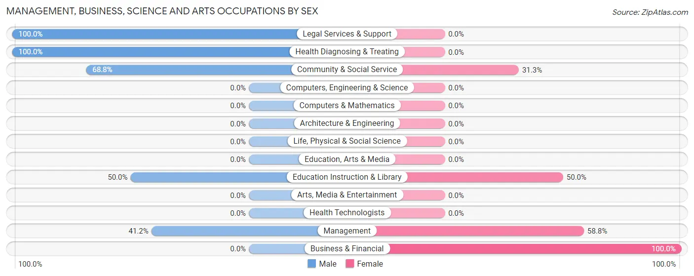 Management, Business, Science and Arts Occupations by Sex in Clam Gulch