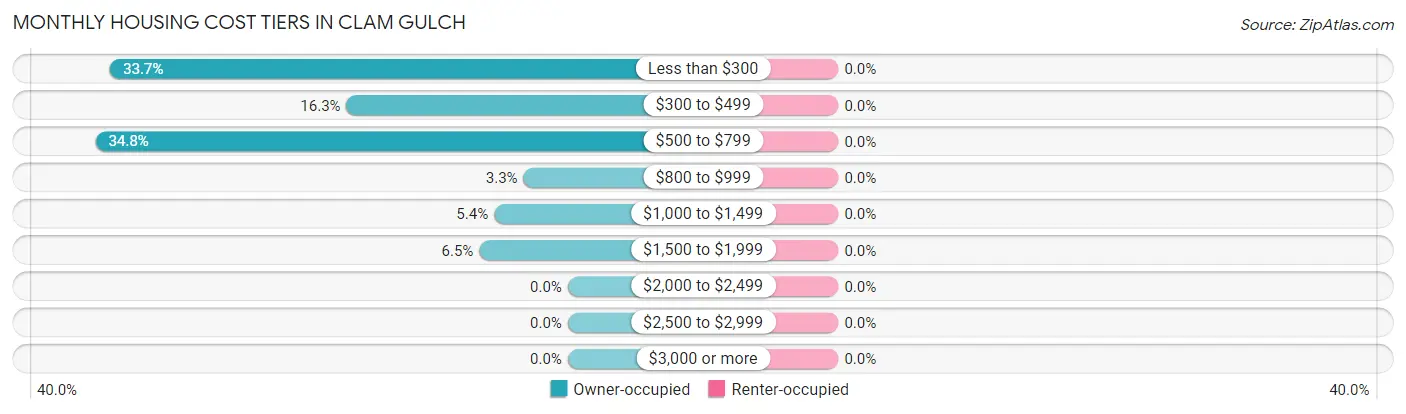 Monthly Housing Cost Tiers in Clam Gulch