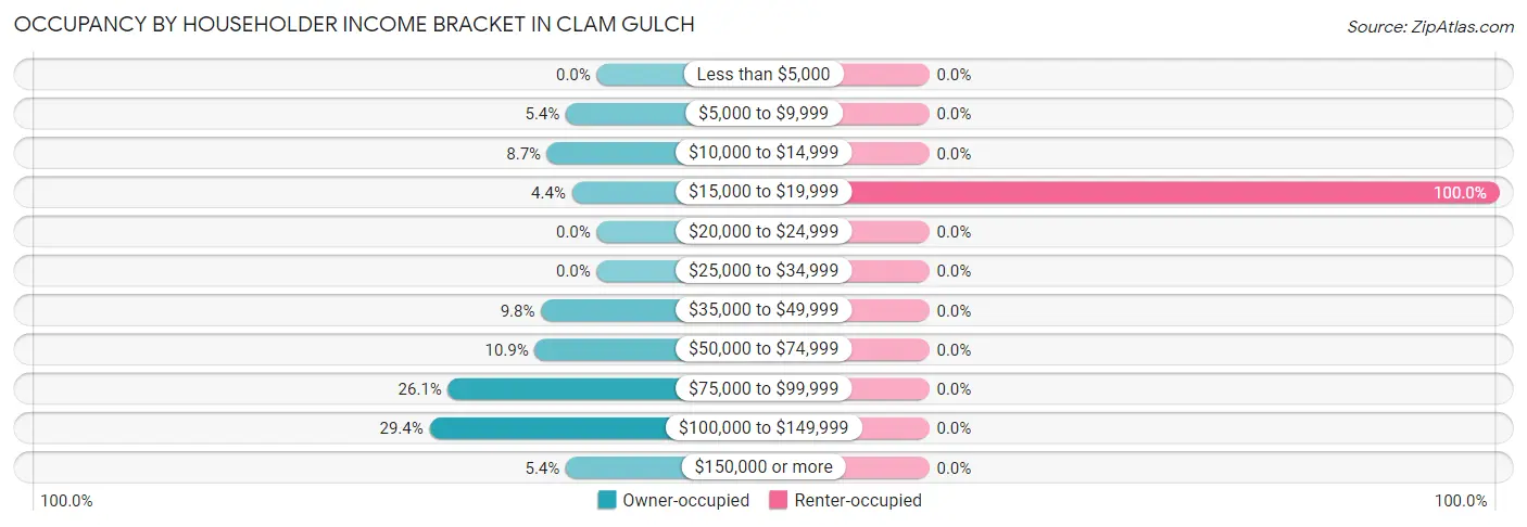 Occupancy by Householder Income Bracket in Clam Gulch
