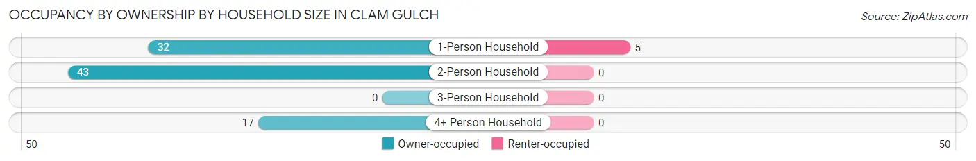 Occupancy by Ownership by Household Size in Clam Gulch