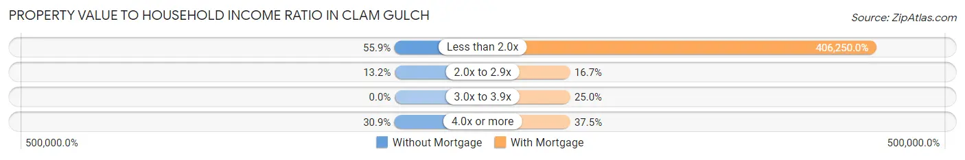 Property Value to Household Income Ratio in Clam Gulch